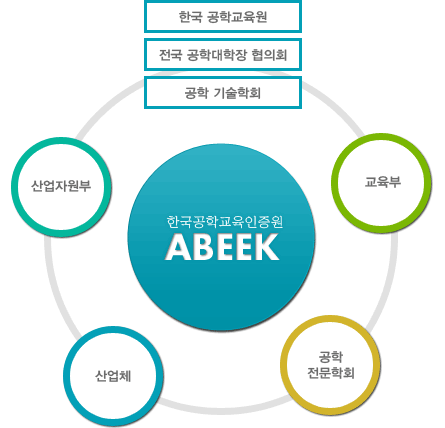 한국공학교육인증원 ABEEK - 한국 공학교육원, 전국 공학대학장 협의회, 공학 기술학회, 산업자원부, 산업체, 공학 전문학회, 교육부