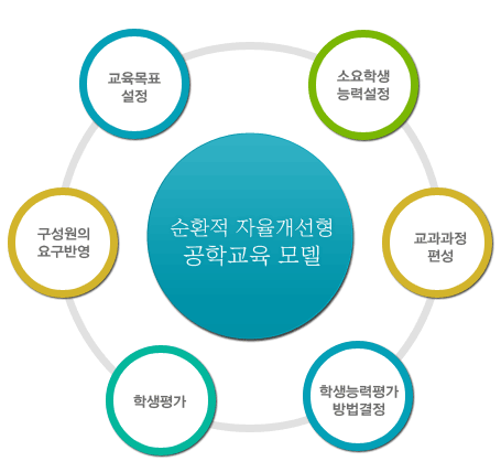 순환적 자율개선형 공학교육 모델 - 교육목표 설정, 구성원의 요구반영, 학생평가, 학생능력평가 방법결정, 교과과정 편성, 소요학생 능력설정
