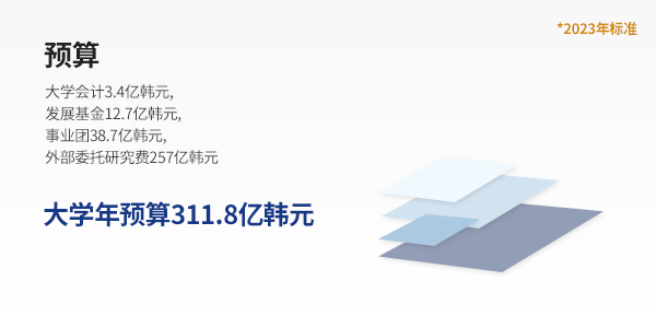 예산 (BUDGET) - 대학회계 3.6억, 발전기금 17.1억, 사업단 45.8억 외부수탁 연구비 149.4억 : 연간 학부 예산 217억 21,750,000,000