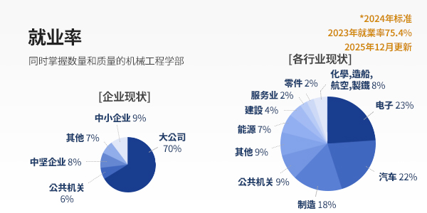 취업률 (EMPLOYMENT RATE)  - "양과 질을 모두 잡은 기계공학부" 3년 평균 90%, 대기업 82.1%의 취직률