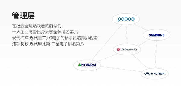 임원순위 (RANKING) - <사회전반에서 활약 중인 든든한 선배님들> 10대 기업 임원 출신 대학 전체 6위, 현대자동차, 현대중공업, LG전자 신규임원 배출 1위 포스코, 현대모비스 2위, 삼성전자 8위