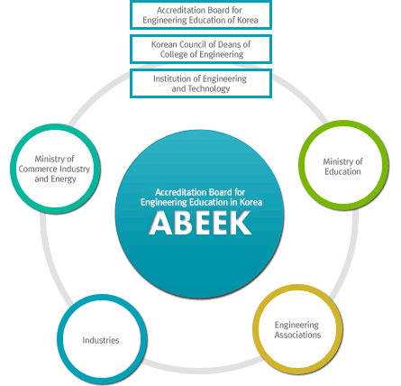 한국공학교육인증원 ABEEK - 한국 공학교육원, 전국 공학대학장 협의회, 공학 기술학회, 산업자원부, 산업체, 공학 전문학회, 교육부