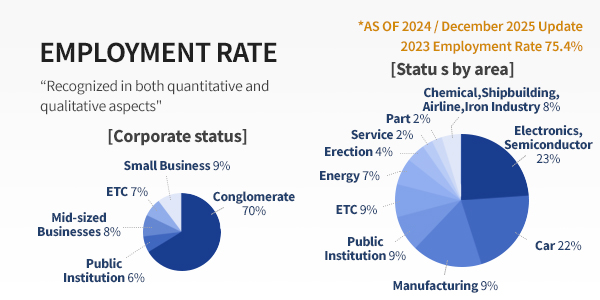 취업률 (EMPLOYMENT RATE)  - "양과 질을 모두 잡은 기계공학부" 3년 평균 90%, 대기업 82.1%의 취직률