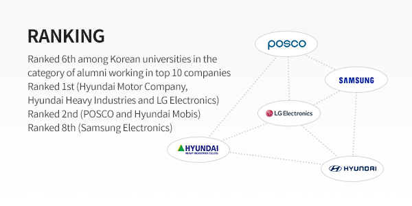 임원순위 (RANKING) - <사회전반에서 활약 중인 든든한 선배님들> 10대 기업 임원 출신 대학 전체 6위, 현대자동차, 현대중공업, LG전자 신규임원 배출 1위 포스코, 현대모비스 2위, 삼성전자 8위