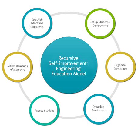순환적 자율개선형 공학교육 모델 - 교육목표 설정, 구성원의 요구반영, 학생평가, 학생능력평가 방법결정, 교과과정 편성, 소요학생 능력설정