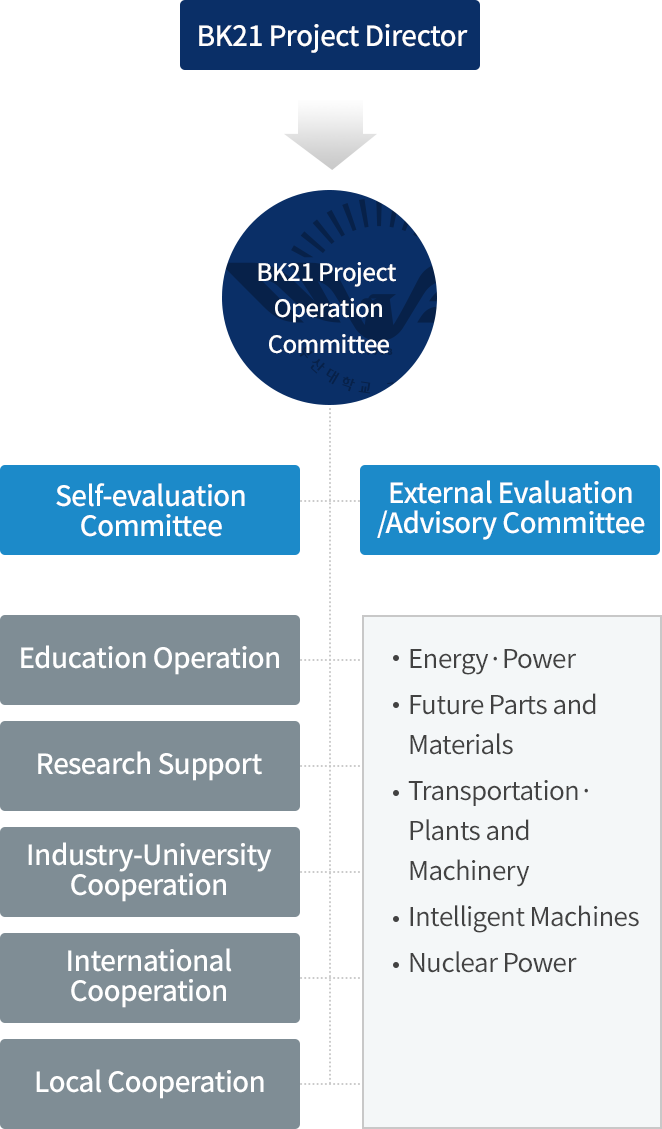 BK21 플러스 사업단 조직도