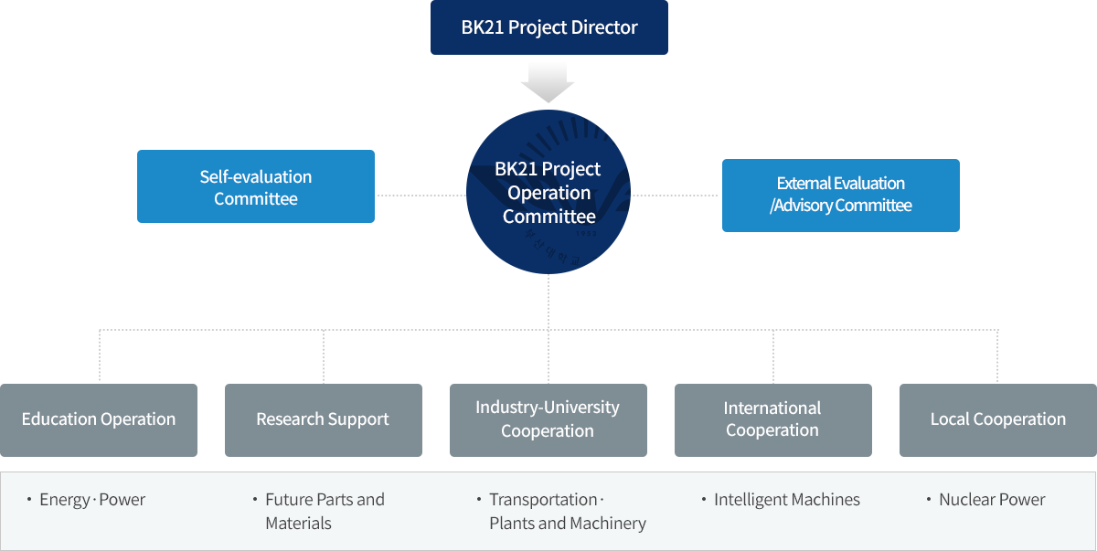 BK21 플러스 사업단 조직도