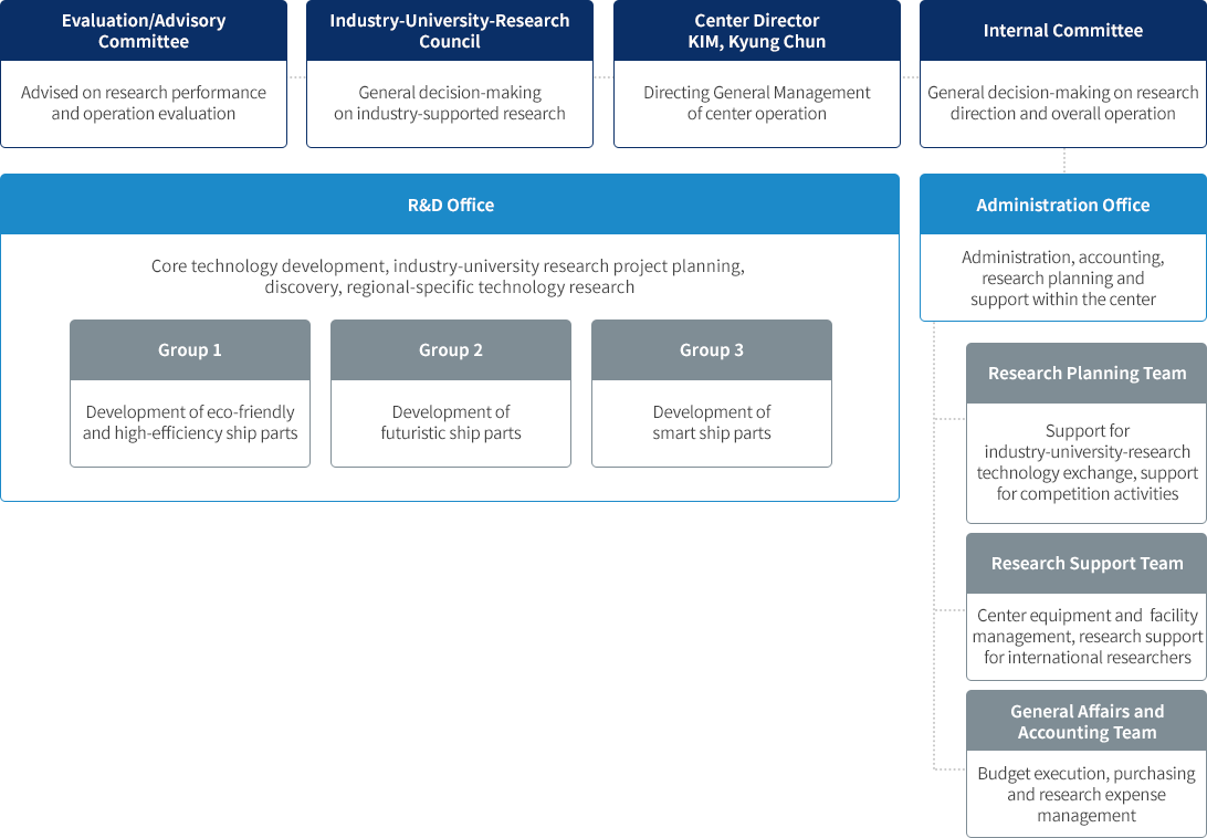 친환경스마트선박부품기술혁신센터 연구단 조직도