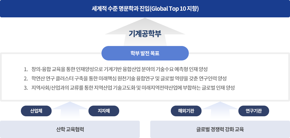 학부 발전 비전 및 목표