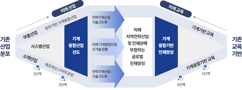 목표에 부합하는 발전 방향성 개략도