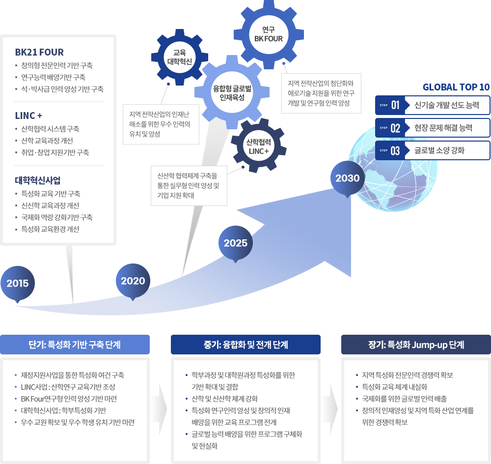 학부 발전 계획 및 전략