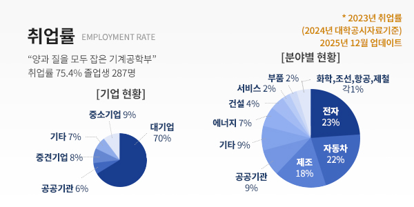 취업률 (EMPLOYMENT RATE)  - "양과 질을 모두 잡은 기계공학부" 3년 평균 90%, 대기업 82.1%의 취직률