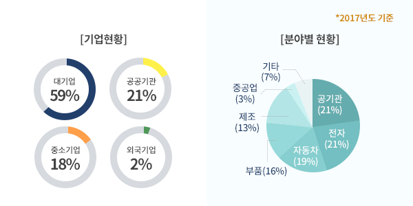 기업현황 - 대기업 81.6% 중소기업 9.5% 공공기관 8.9%, 분야별 현황 - 부품 45% 중공업 17.7% 자동차 12.7% 제강제철 1.2% 조선해양 1.2%