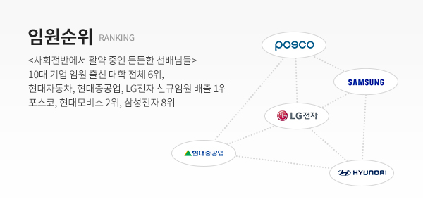 임원순위 (RANKING) - <사회전반에서 활약 중인 든든한 선배님들> 10대 기업 임원 출신 대학 전체 6위, 현대자동차, 현대중공업, LG전자 신규임원 배출 1위 포스코, 현대모비스 2위, 삼성전자 8위