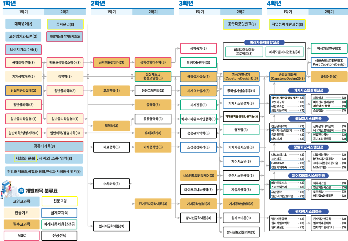교과과정 이수체계도