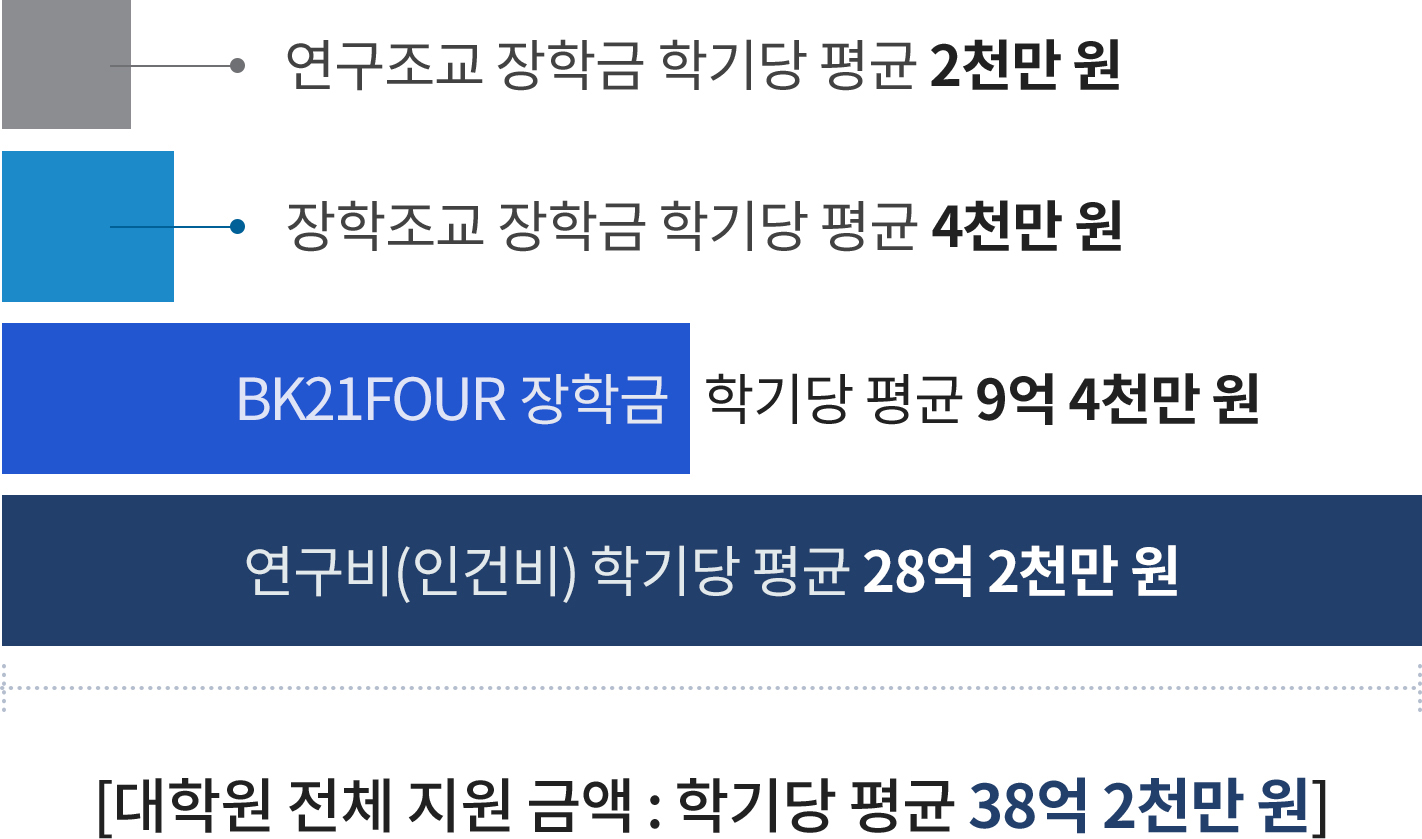 최근 3년간 장학금 및 연구비 수혜 활동(2015-2017)