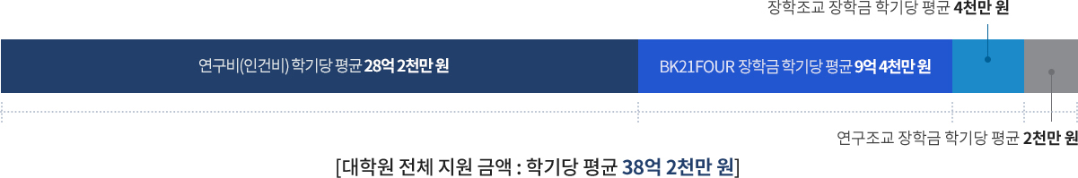 최근 3년간 장학금 및 연구비 수혜 활동(2015-2017)