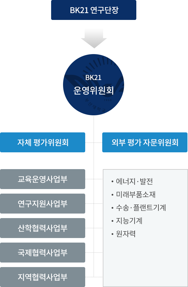 BK21FOUR 연구단 조직도