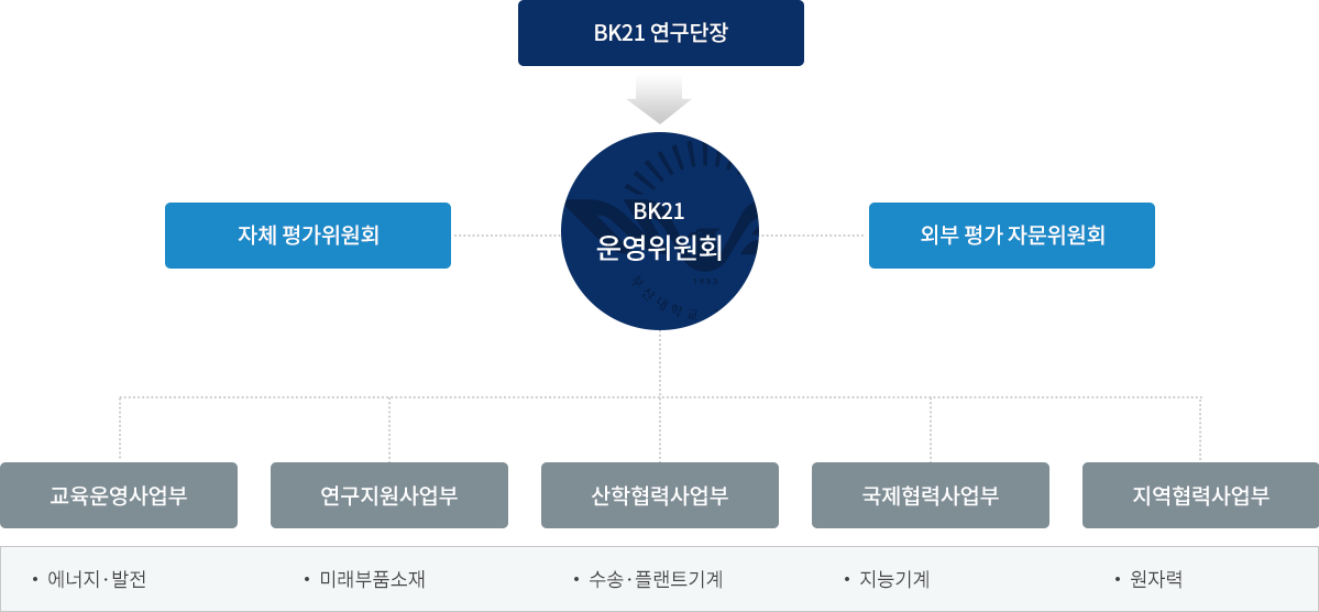 BK21FOUR 연구단 조직도