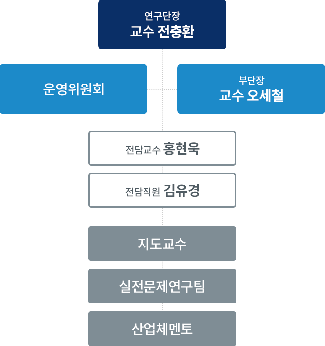 실전문제연구단 조직도