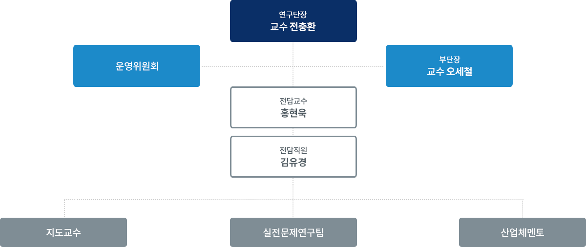 실전문제연구단 조직도