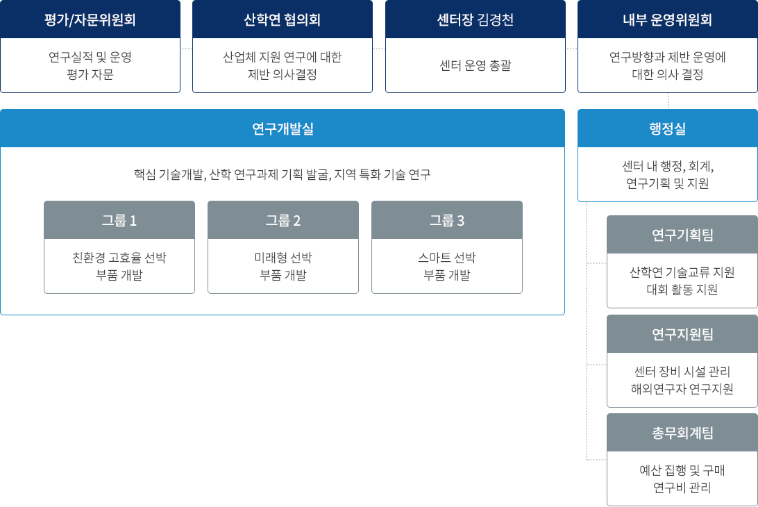 친환경스마트선박부품기술혁신센터 연구단 조직도