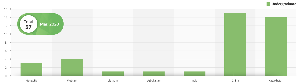 The number of International Students - Undergraduate