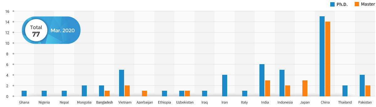 The number of International Students - Undergraduate